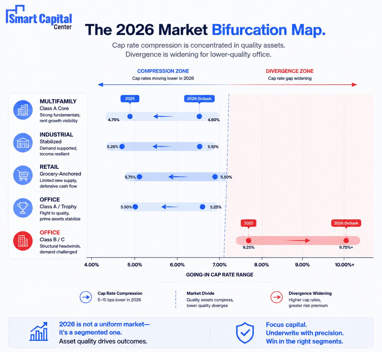 2026 CRE market bifurcation map