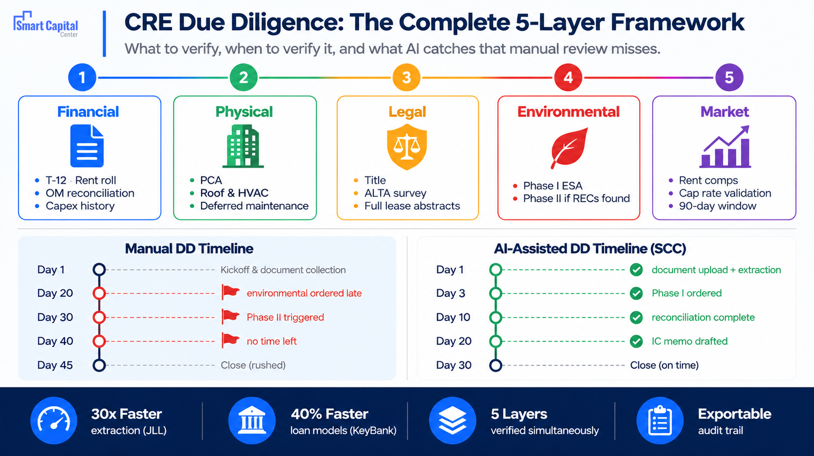 5 CRE DD layers