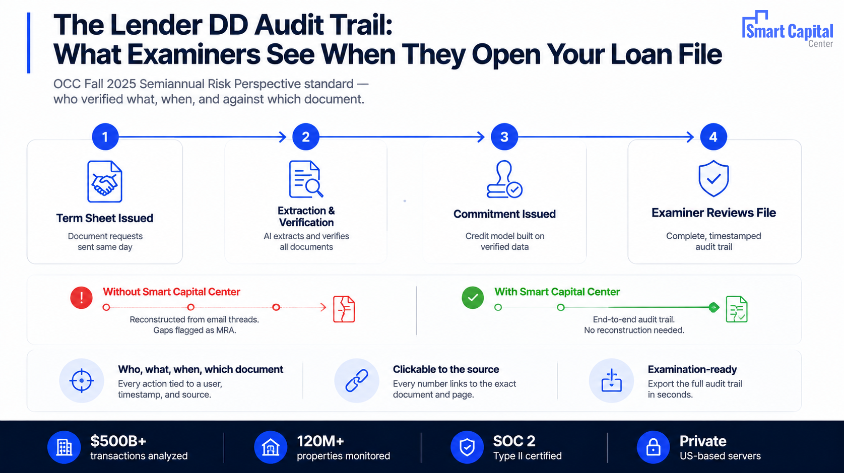 CRe lender due diligence audit trail