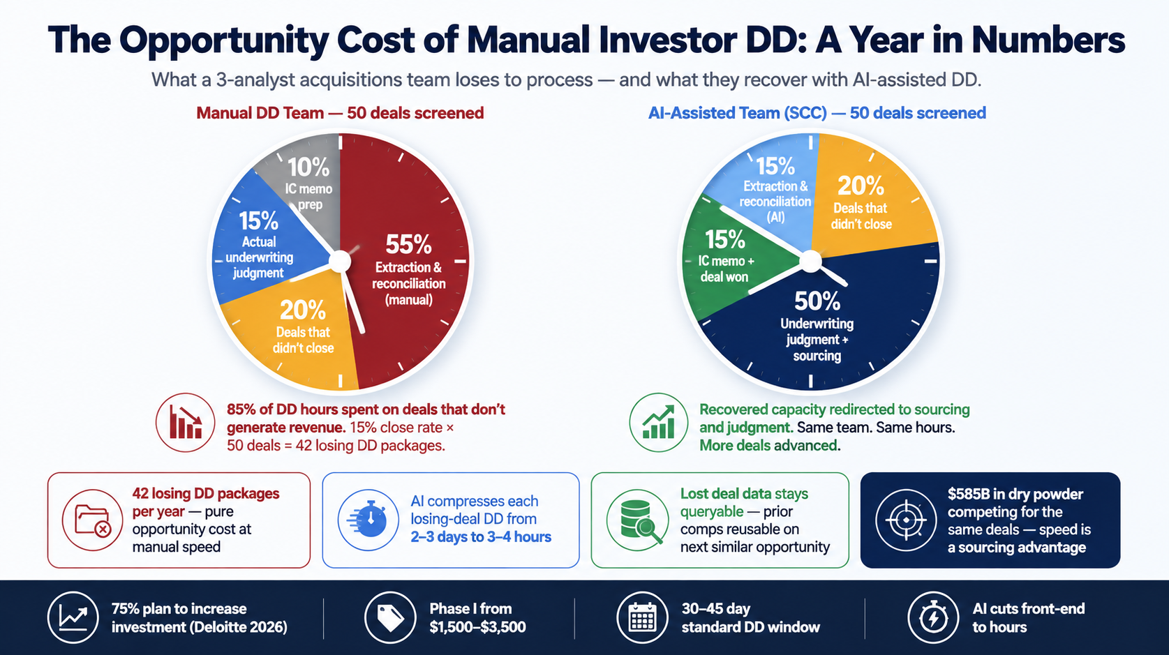 manual vs AI-assisted CRE investor due diligence