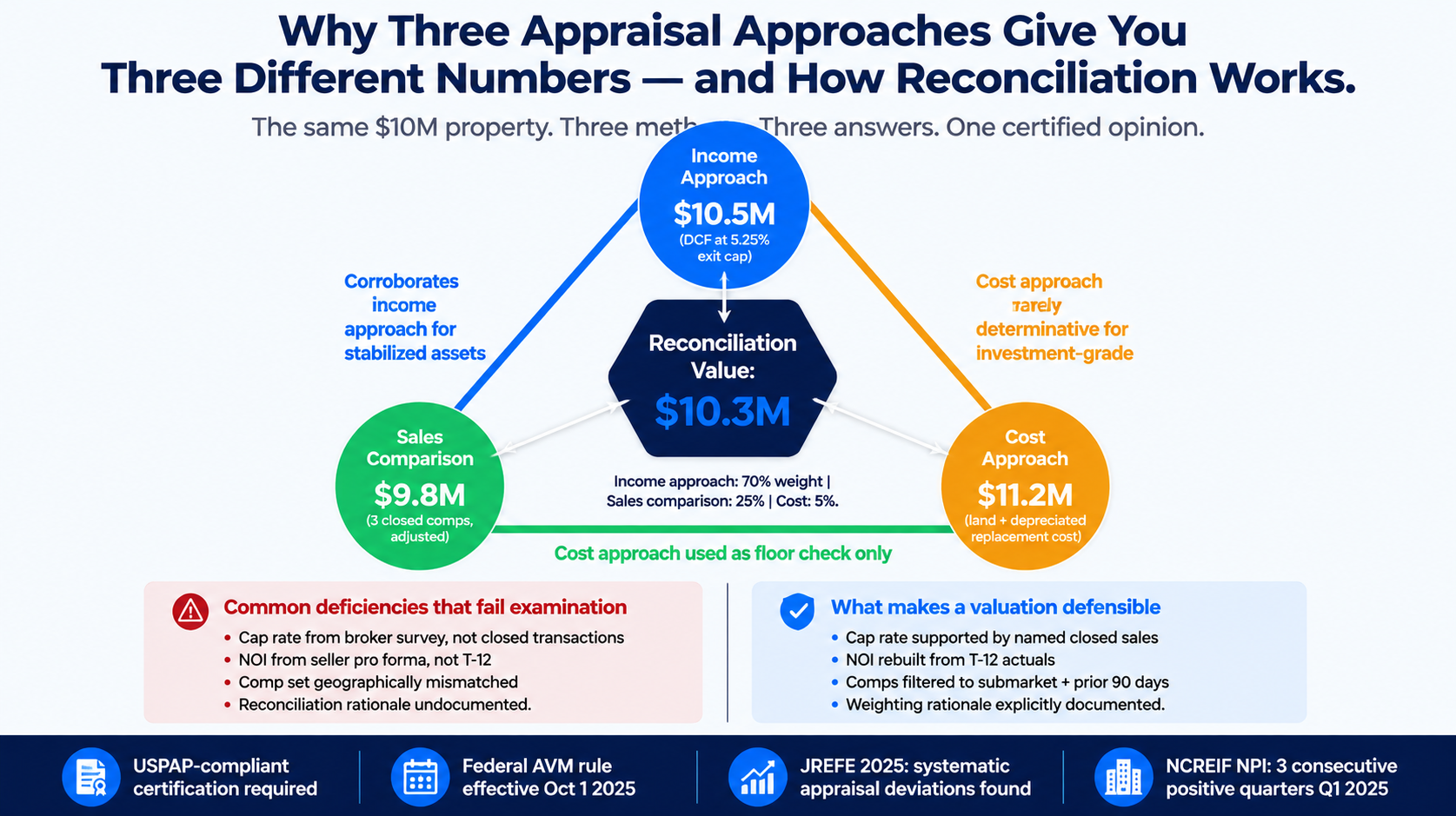 CRE appraisal approaches