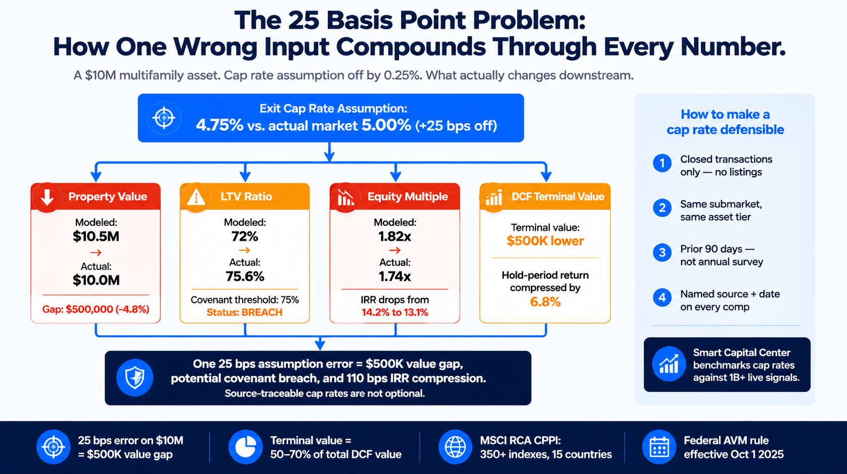 CRE valuation error example