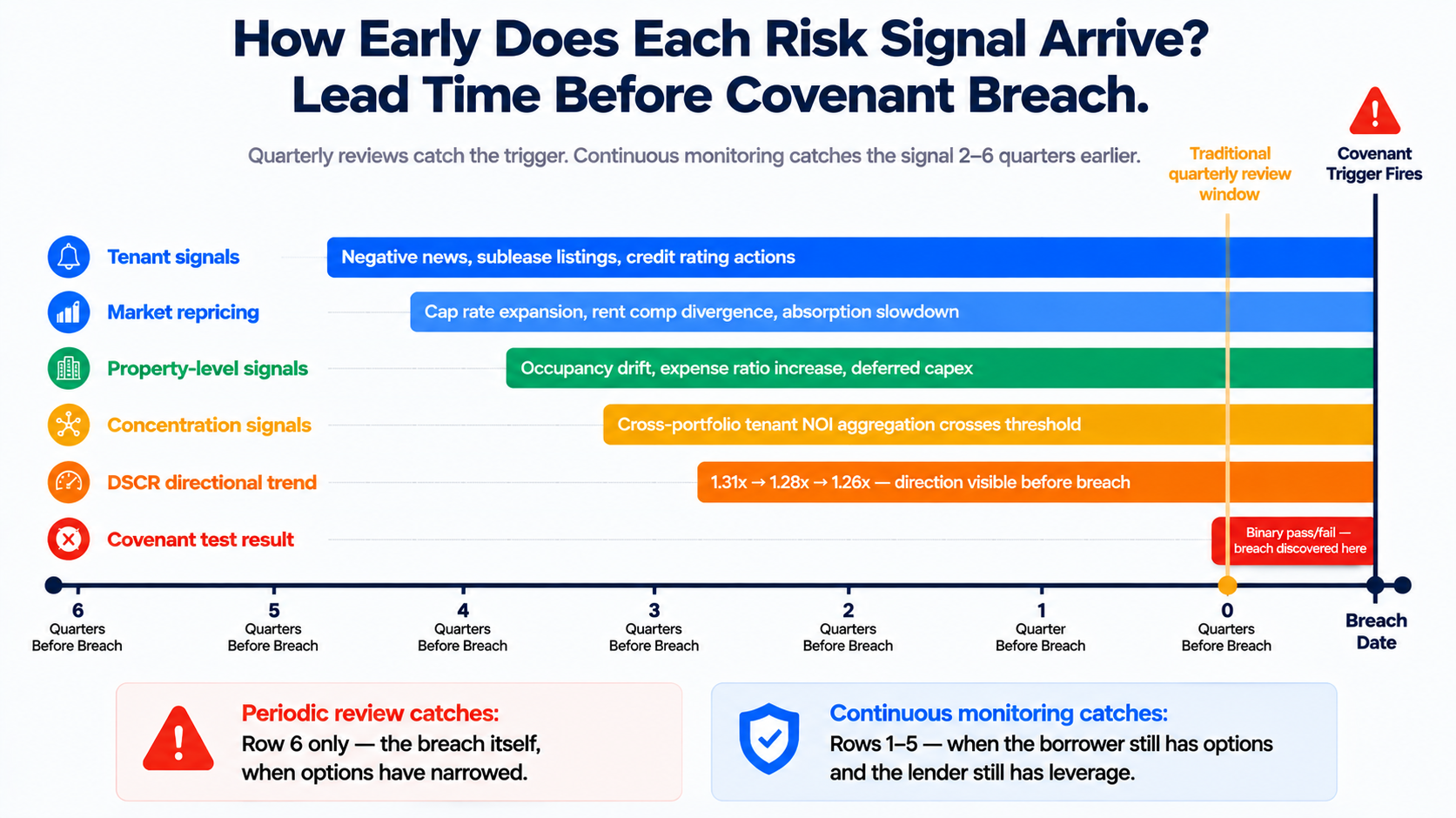 when risk signals arrive