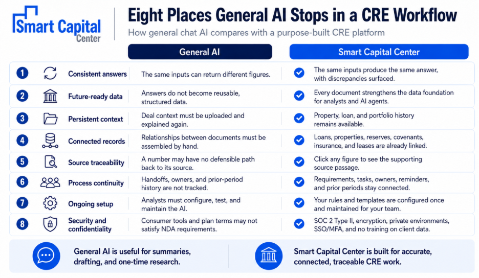 Comparison chart titled Eight Places General AI Stops in a CRE Workflow. Eight rows compare general chat AI with Smart Capital Center on consistent answers, future-ready data, persistent context, connected records, source traceability, process continuity, ongoing setup, and security and confidentiality.