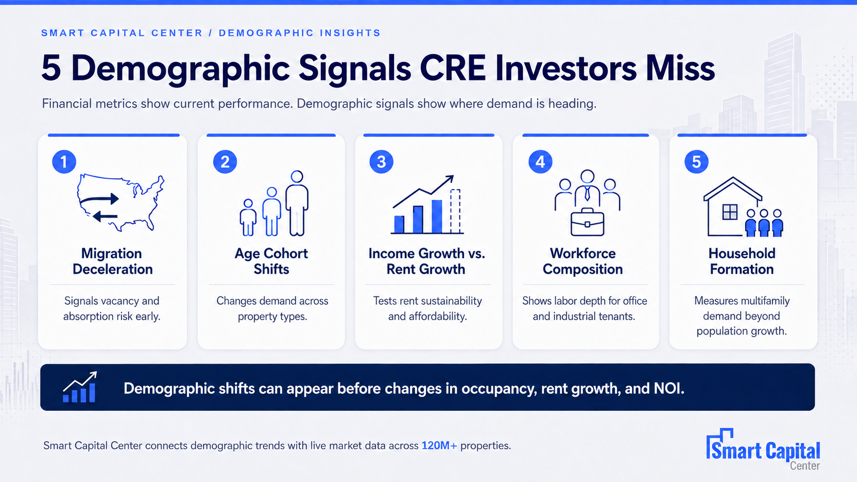 Five demographic signals CRE investors should include in underwriting.