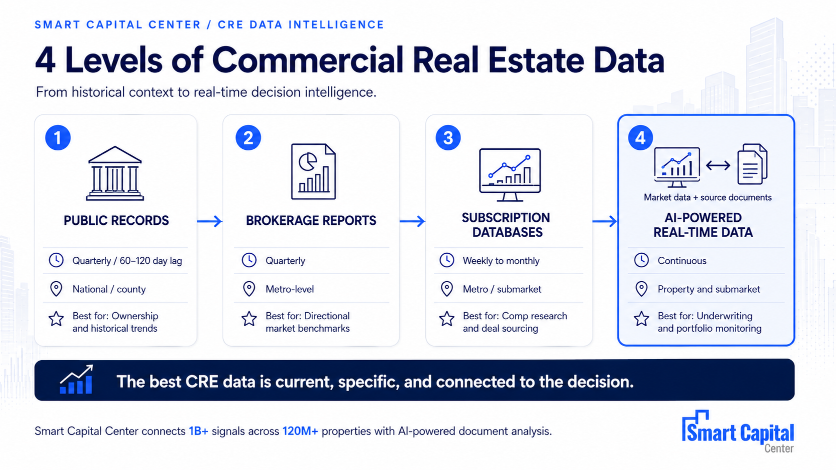 Four levels of commercial real estate data, from public records to AI-powered real-time data.
