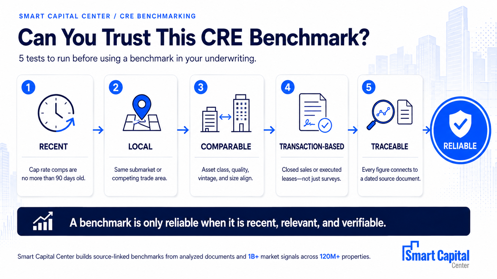 Five tests for determining whether a commercial real estate benchmark is reliable.