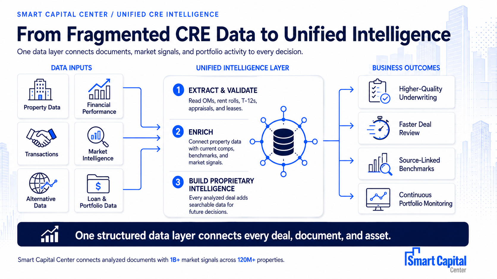 Diagram showing how fragmented commercial real estate data becomes unified intelligence.