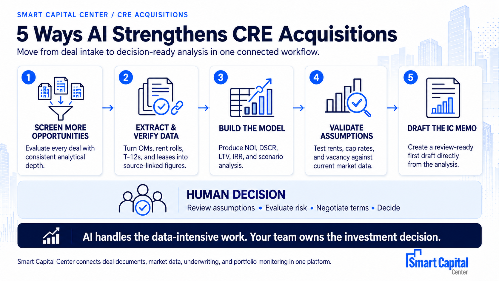 Five ways AI supports the commercial real estate acquisition process.