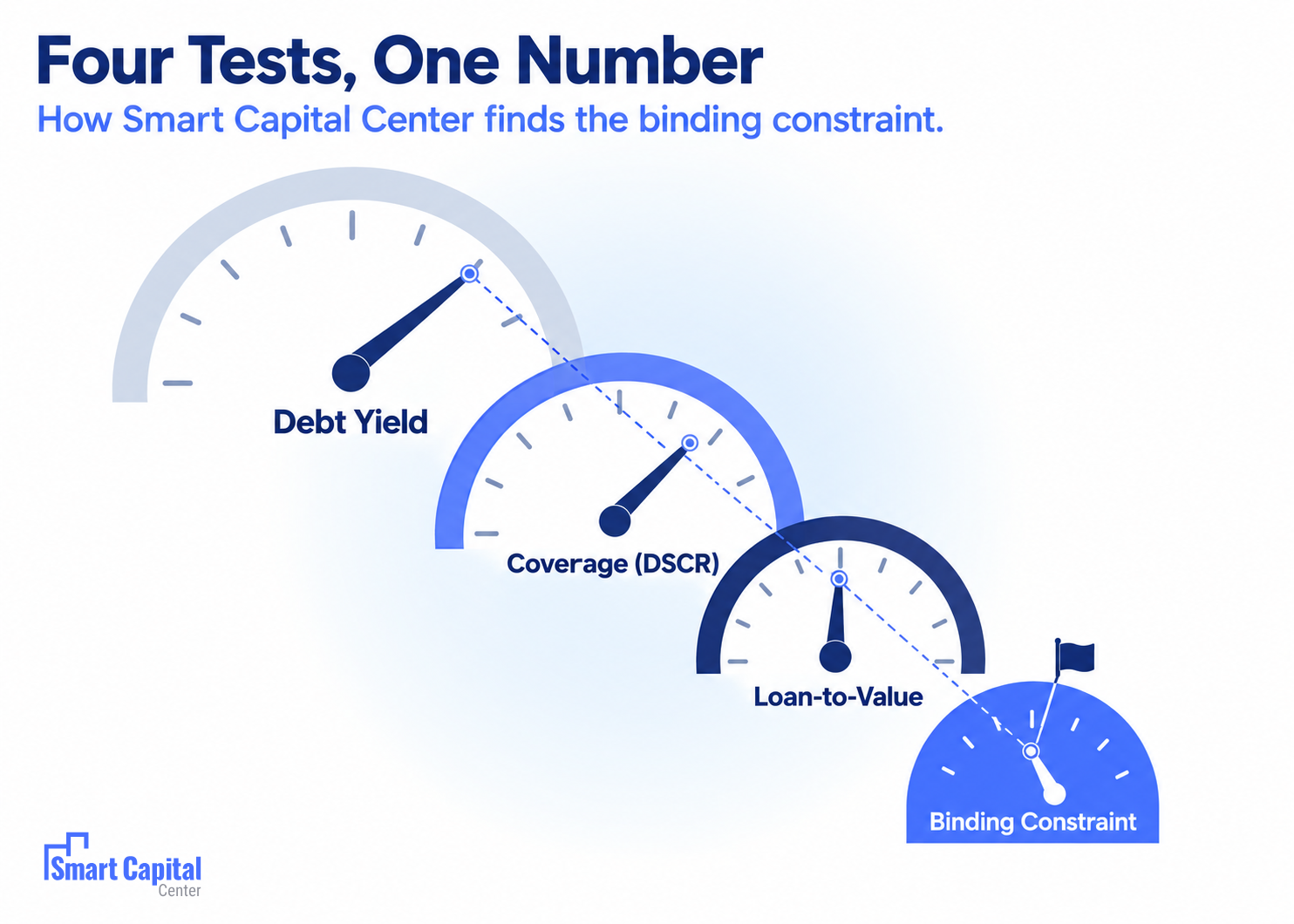 CRE refinancing test