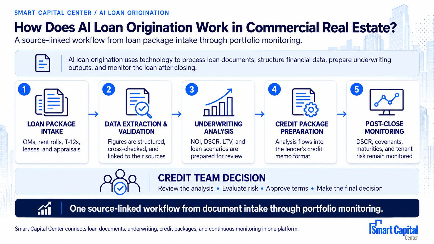 Five-step AI loan origination workflow for commercial real estate lending.