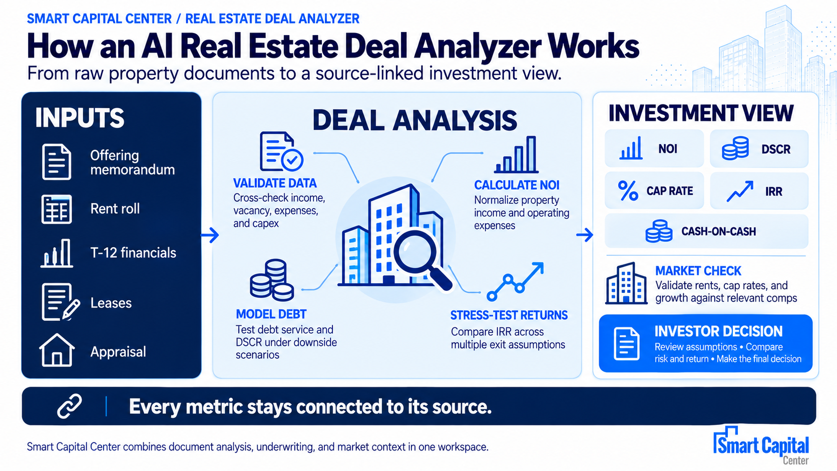 AI real estate deal analyzer connecting property documents to financial metrics and investor review.
