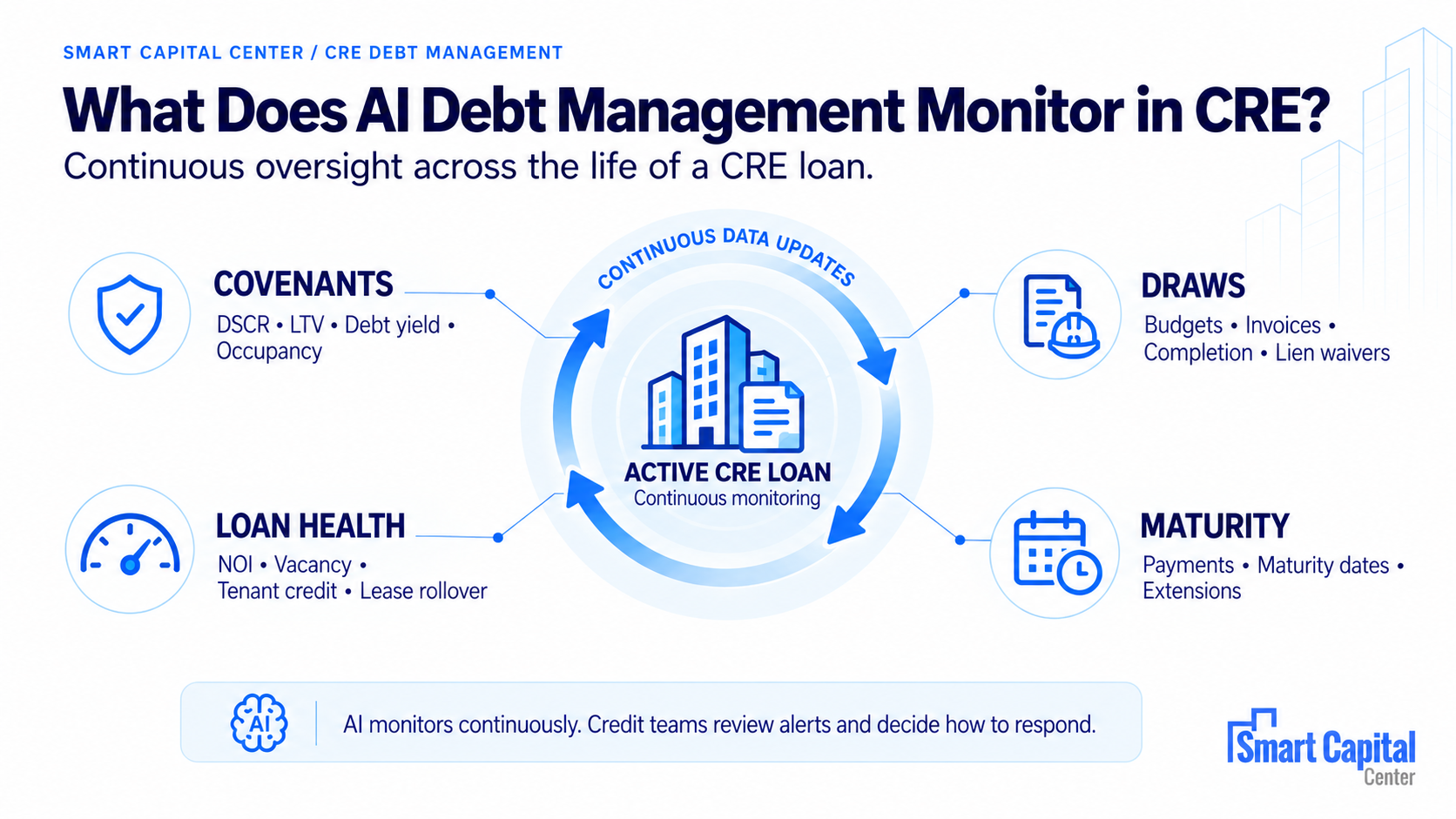 AI debt management monitoring CRE loan covenants, construction draws, loan health, and maturities.