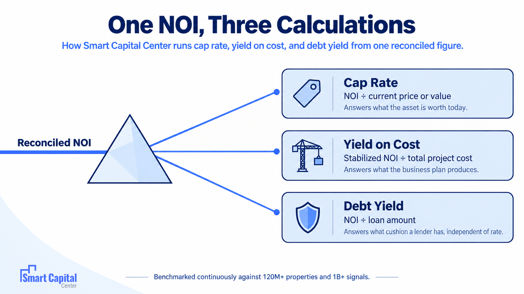 CRE yields running infographic