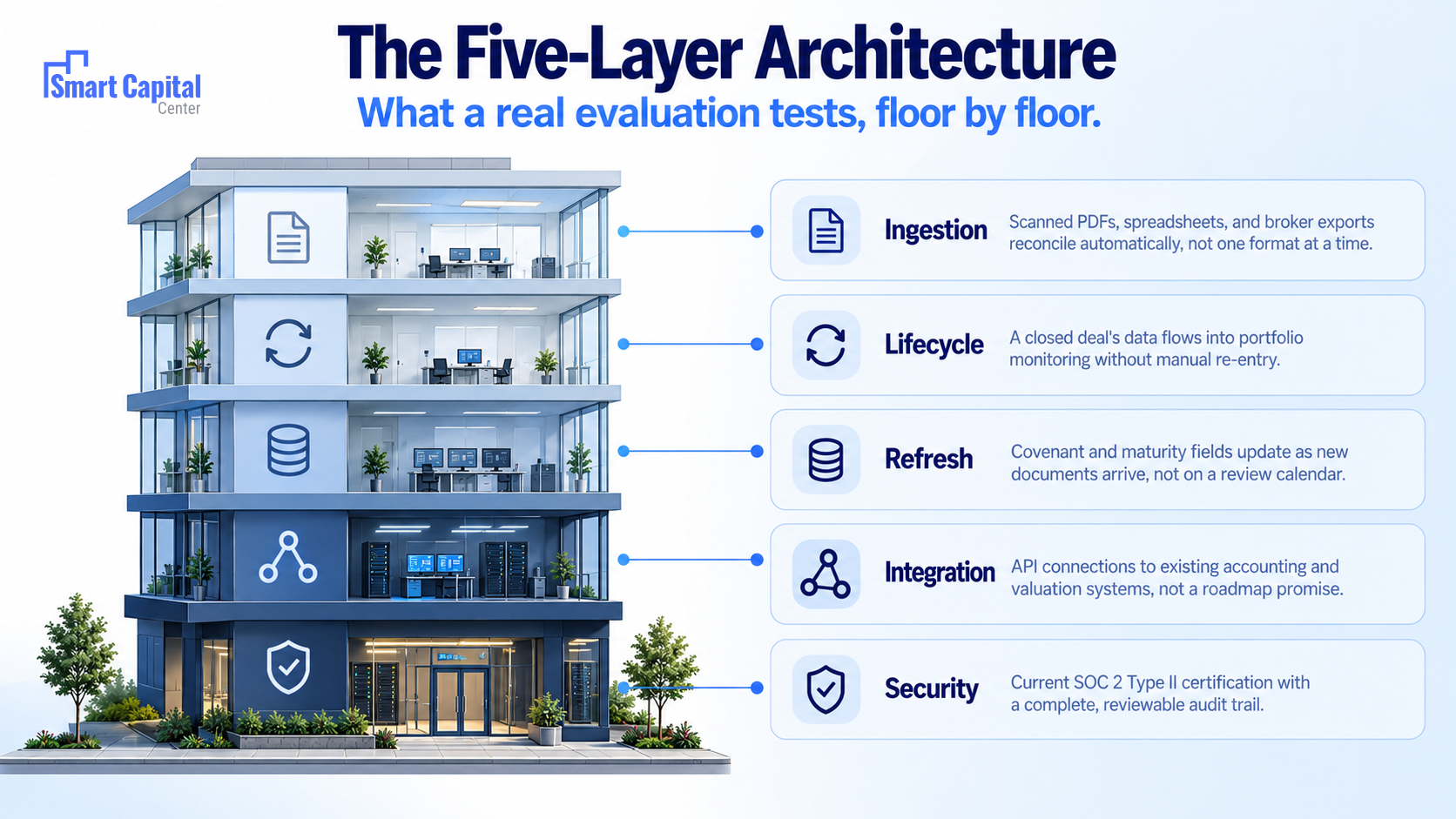 cre investment management software 5-layer architecture