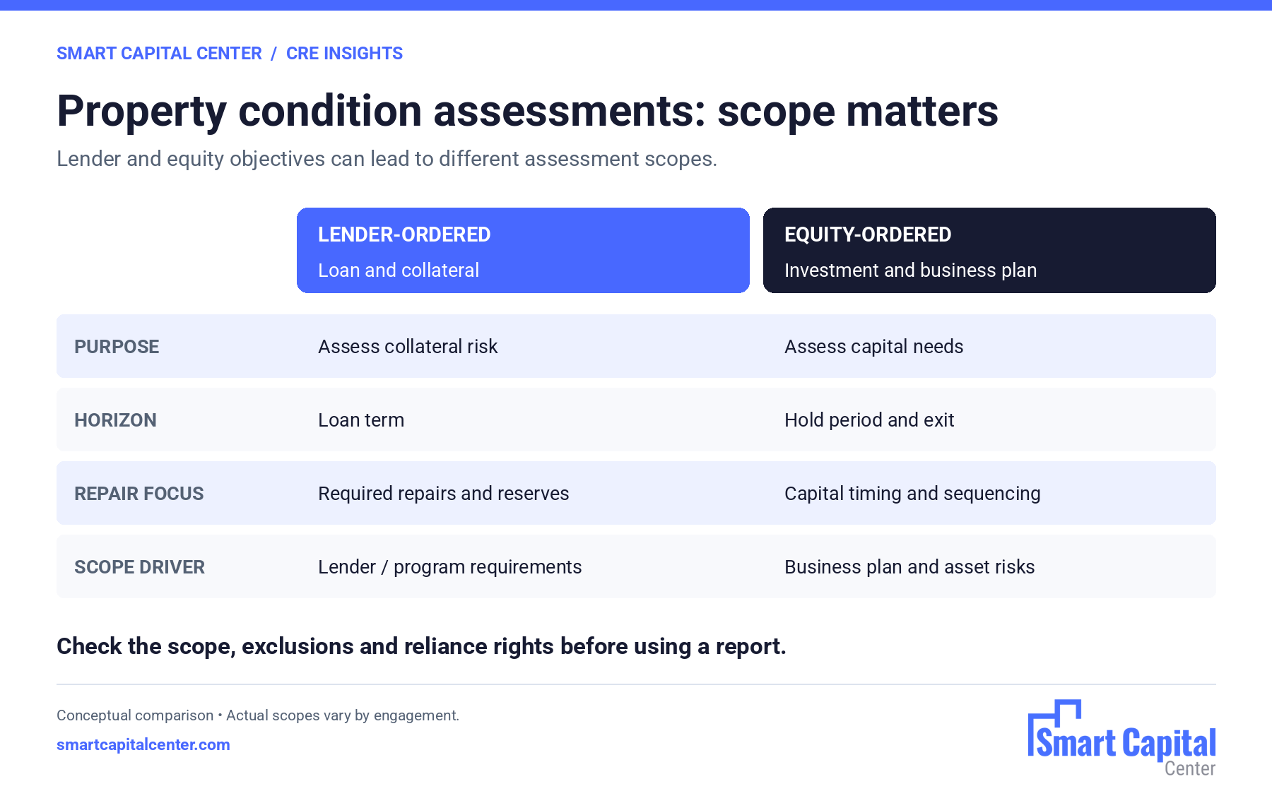 Lender and equity property condition assessments compared by purpose, time horizon, repair focus and scope.