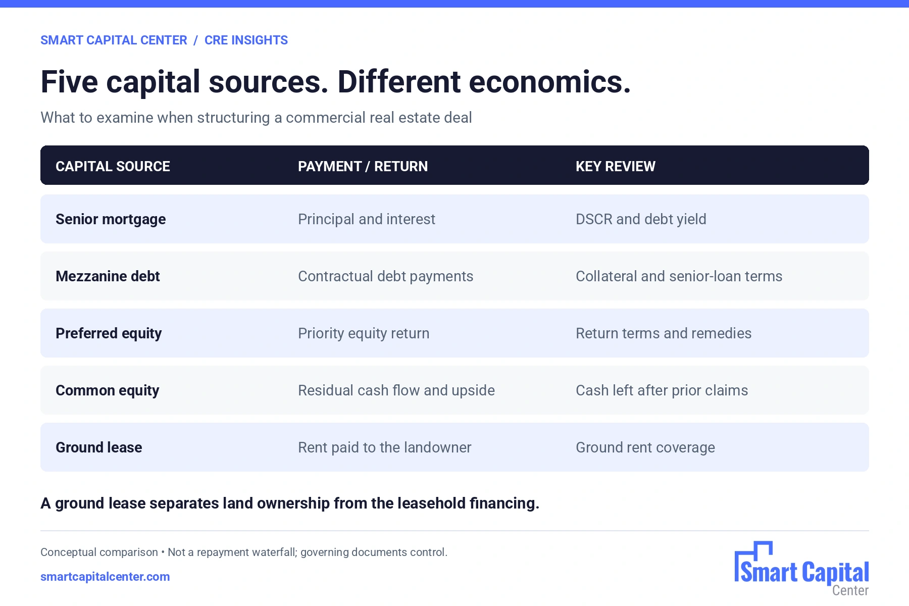 Comparison of senior mortgages, mezzanine debt, preferred equity, common equity and ground leases.