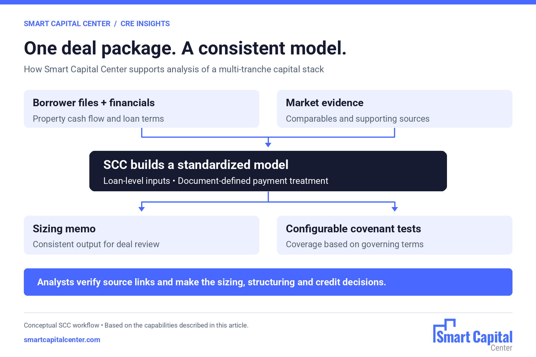 Workflow connecting borrower files and market evidence to a model, sizing memo and covenant tests.