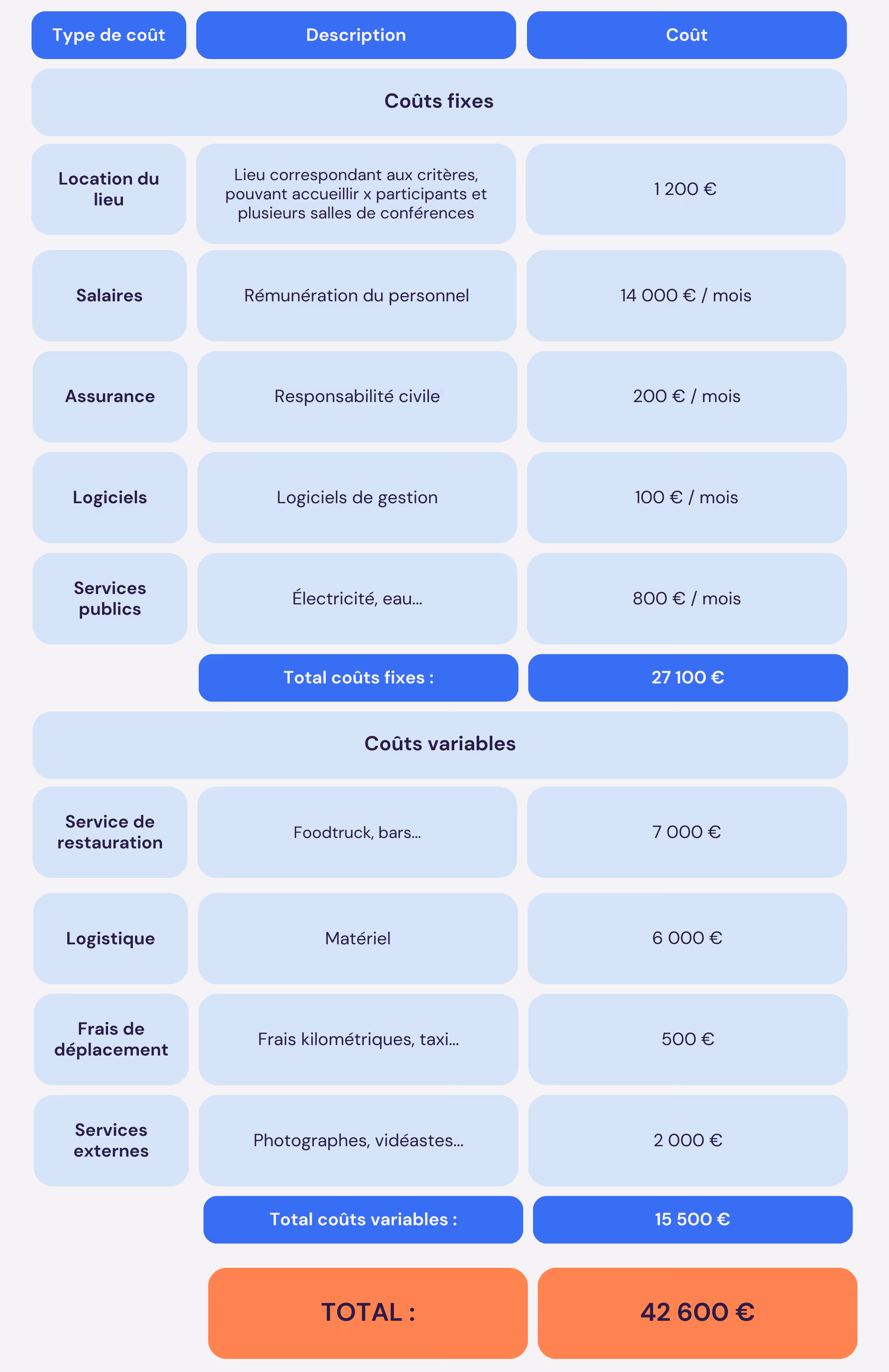Tableau des coûts fixes et variables avec descriptions et montants totalisant 42 600 €.