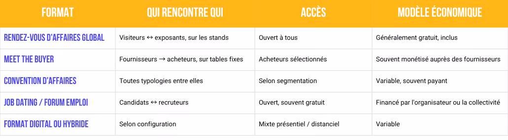 Tableau comparatif des formats d'événements professionnels avec colonnes pour Format, Qui rencontre qui, Accès et Modèle économique, listant cinq types : Rendez-vous d'affaires global, Meet the buyer, Convention d'affaires, Job dating / forum emploi, Format digital ou hybride, avec détails sur les participants, modalités d'accès et modèles économiques.