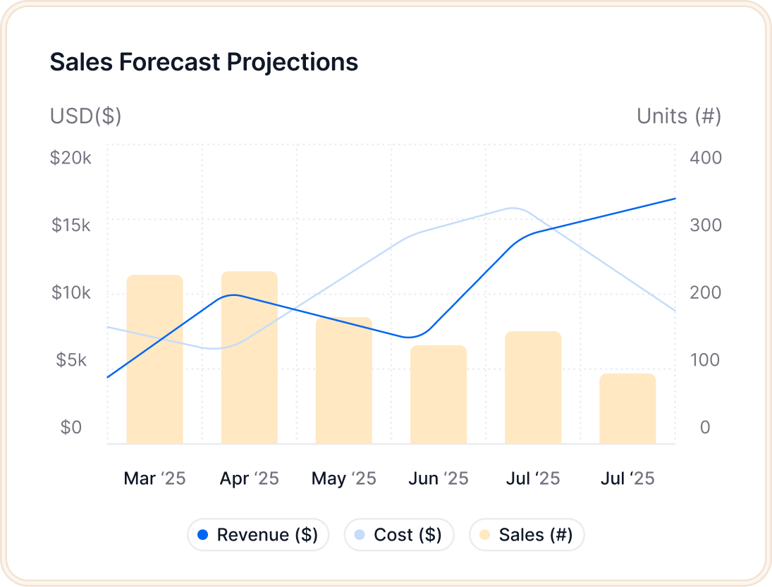 A tablet with a sales chart on it.