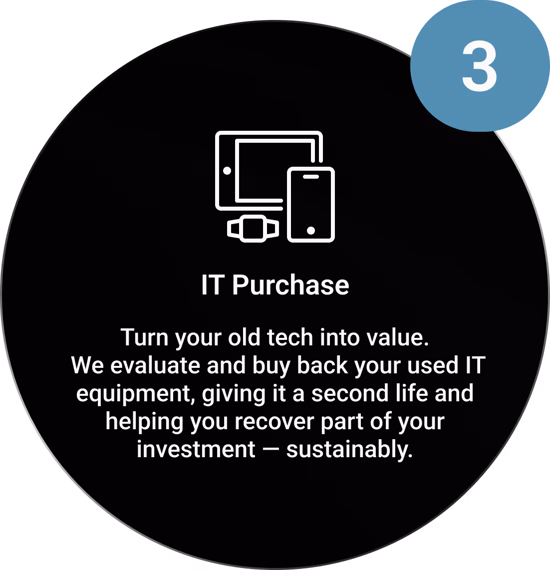 A bubble with a draw of a tablet, a mobile and a smartwatch, showing the IT purchase service