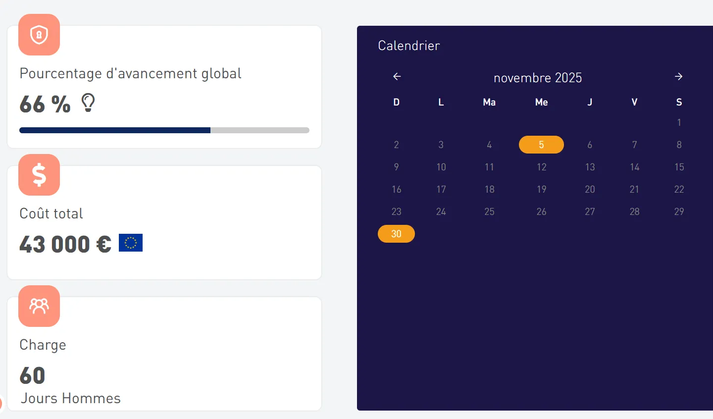 Tableau de bord avec pourcentage d'avancement global à 66%, coût total de 43 000 euros, charge de 60 jours hommes et calendrier de novembre 2025 avec les jours 5 et 30 surlignés en orange.