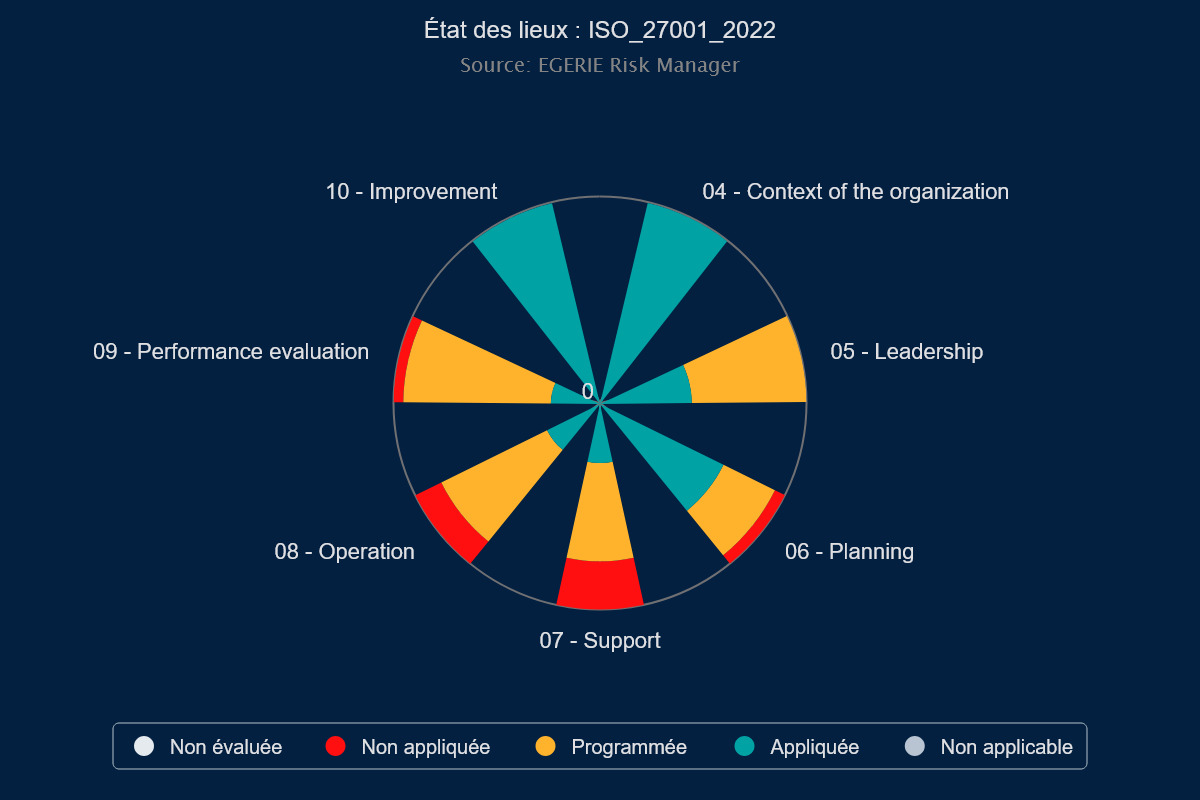 Diagramme circulaire montrant l'état des lieux ISO 27001 2022 avec neuf domaines évalués et une légende indiquant Non évaluée, Non appliquée, Programmée, Appliquée, Non applicable.