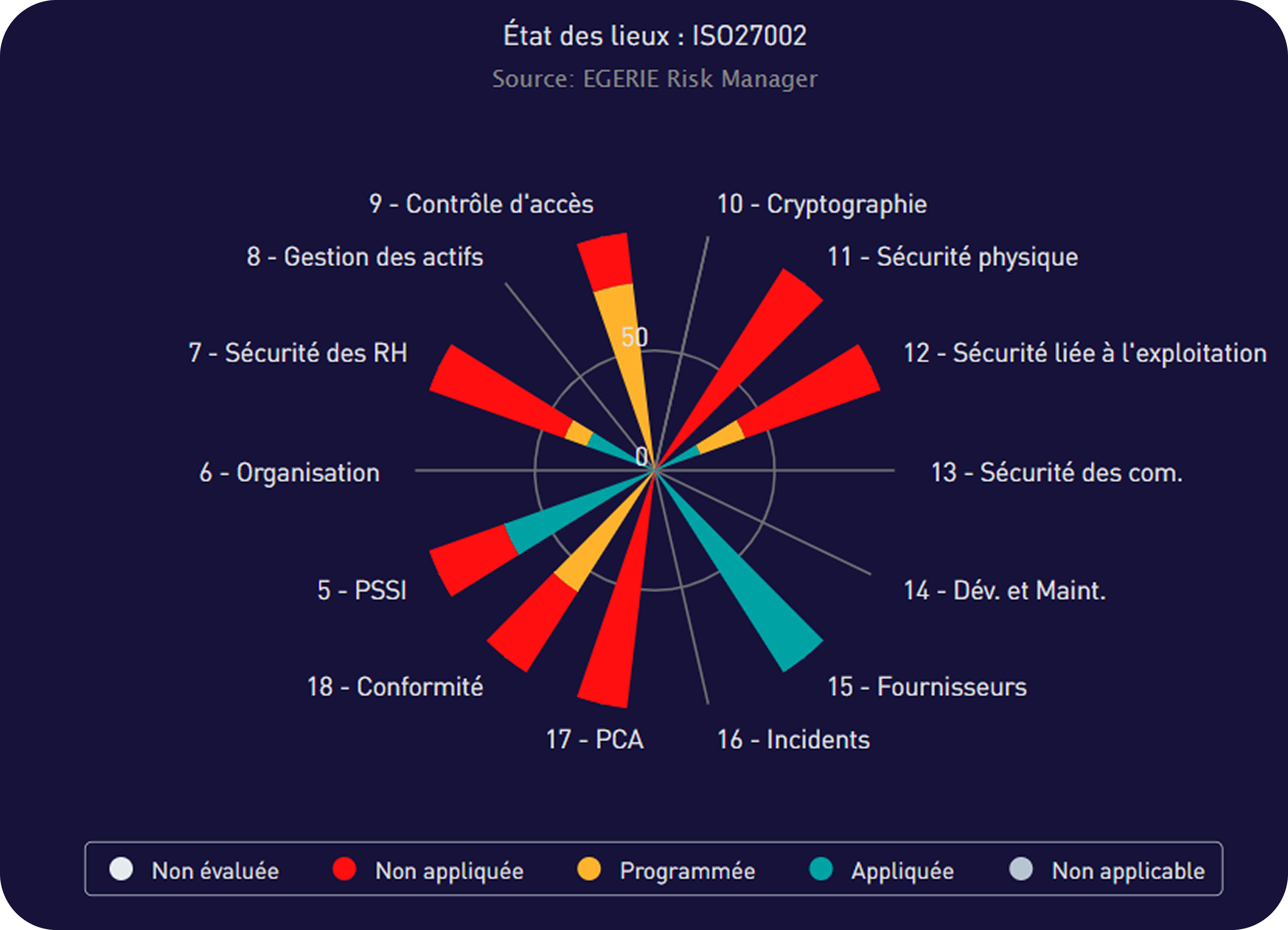 Diagramme en radar ISO27002 montrant l'état des domaines de sécurité évalués en catégories non évaluée, non appliquée, programmée et appliquée.