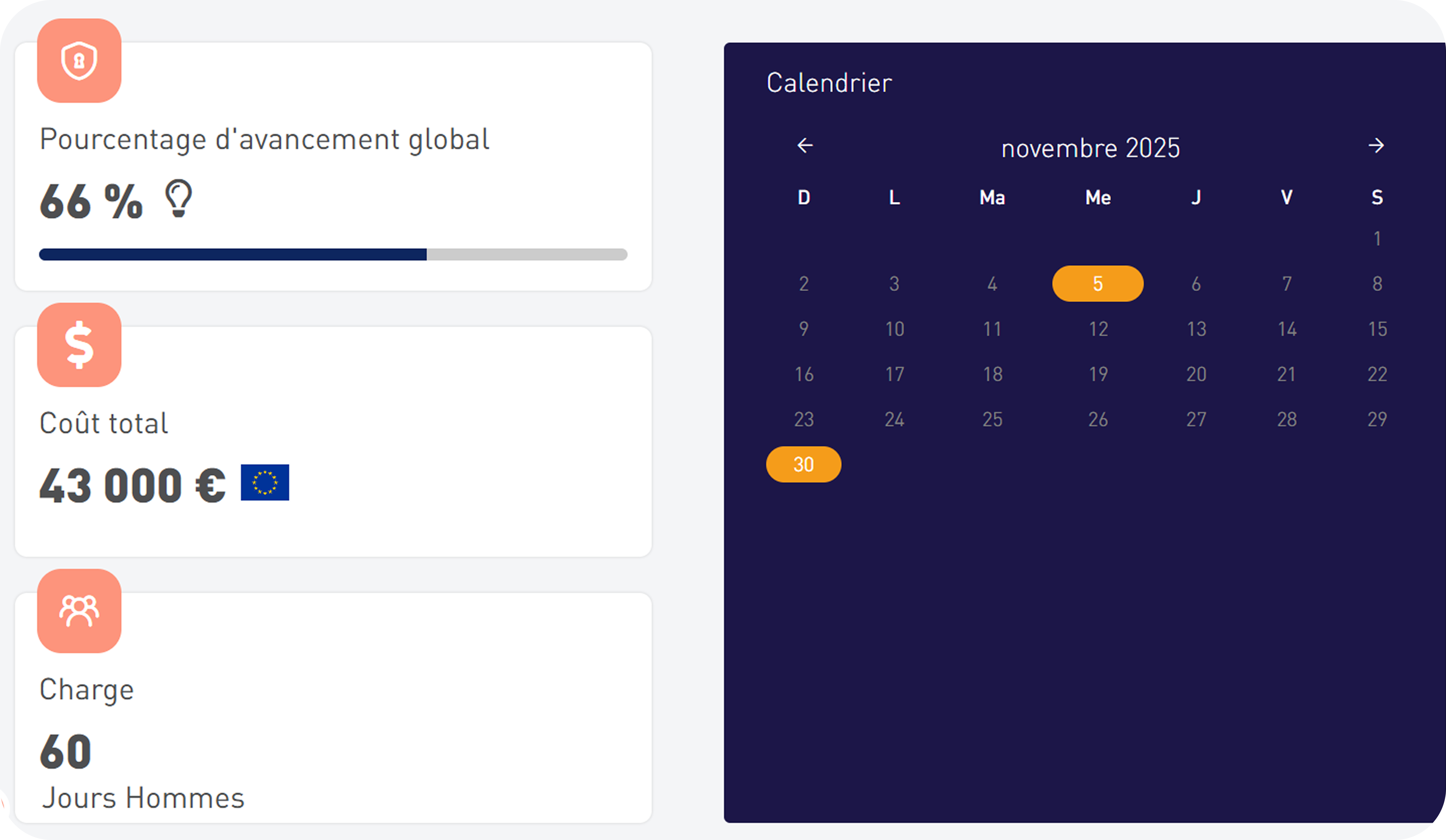 Tableau de bord de projet montrant un pourcentage d'avancement global de 66%, un coût total de 43 000 euros, une charge de 60 jours hommes, avec un calendrier du mois de novembre 2025 mettant en évidence les 5 et 30 novembre.