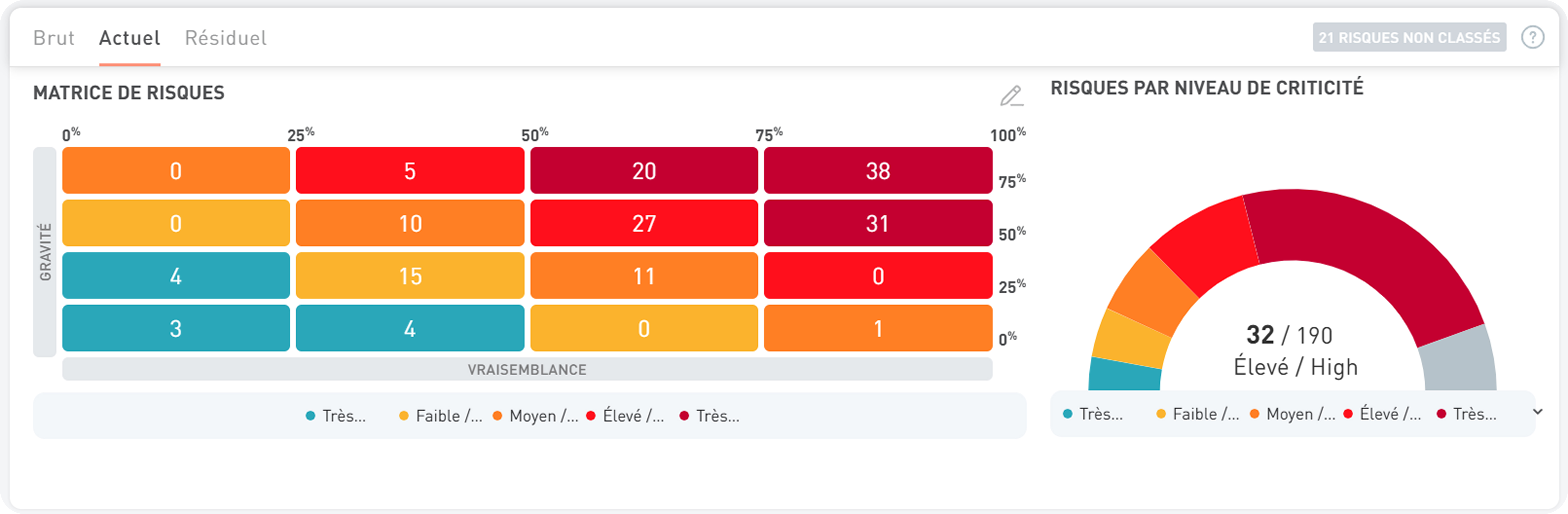 Matrice de risques colorée affichant la gravité versus la vraisemblance avec un graphique circulaire montrant 32 risques élevés sur 190 totaux.