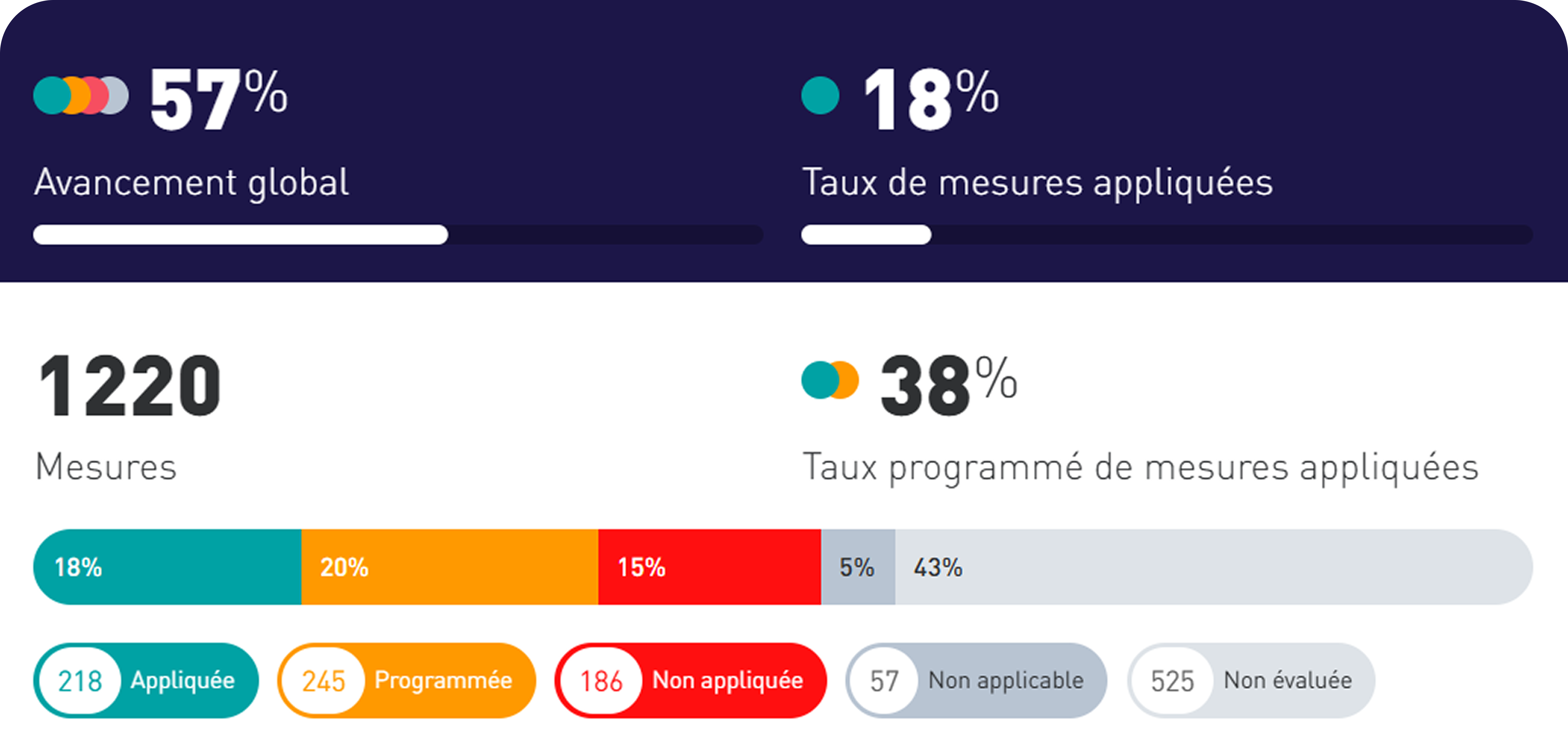 Diagramme montrant 57% d'avancement global, 18% de taux de mesures appliquées, 1220 mesures au total avec 18% appliquées, 20% programmées, 15% non appliquées, 5% non applicables et 43% non évaluées.