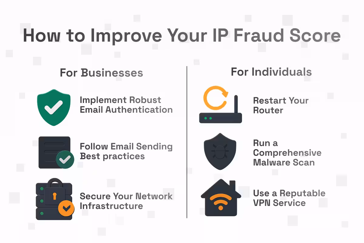 how to improve ip fraud score 