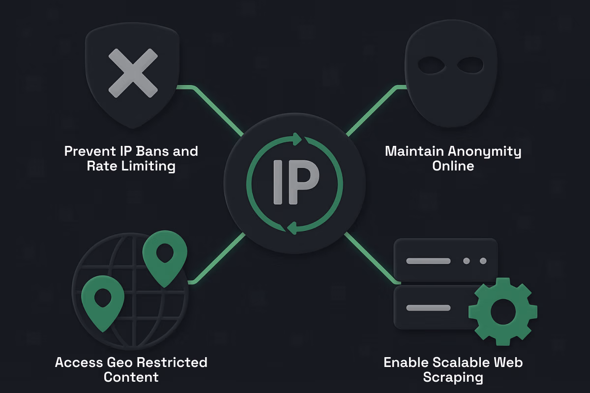 IP Address Use Cases
