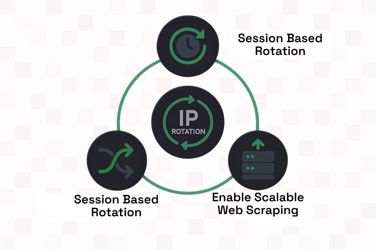 Types of IP Address Rotation 