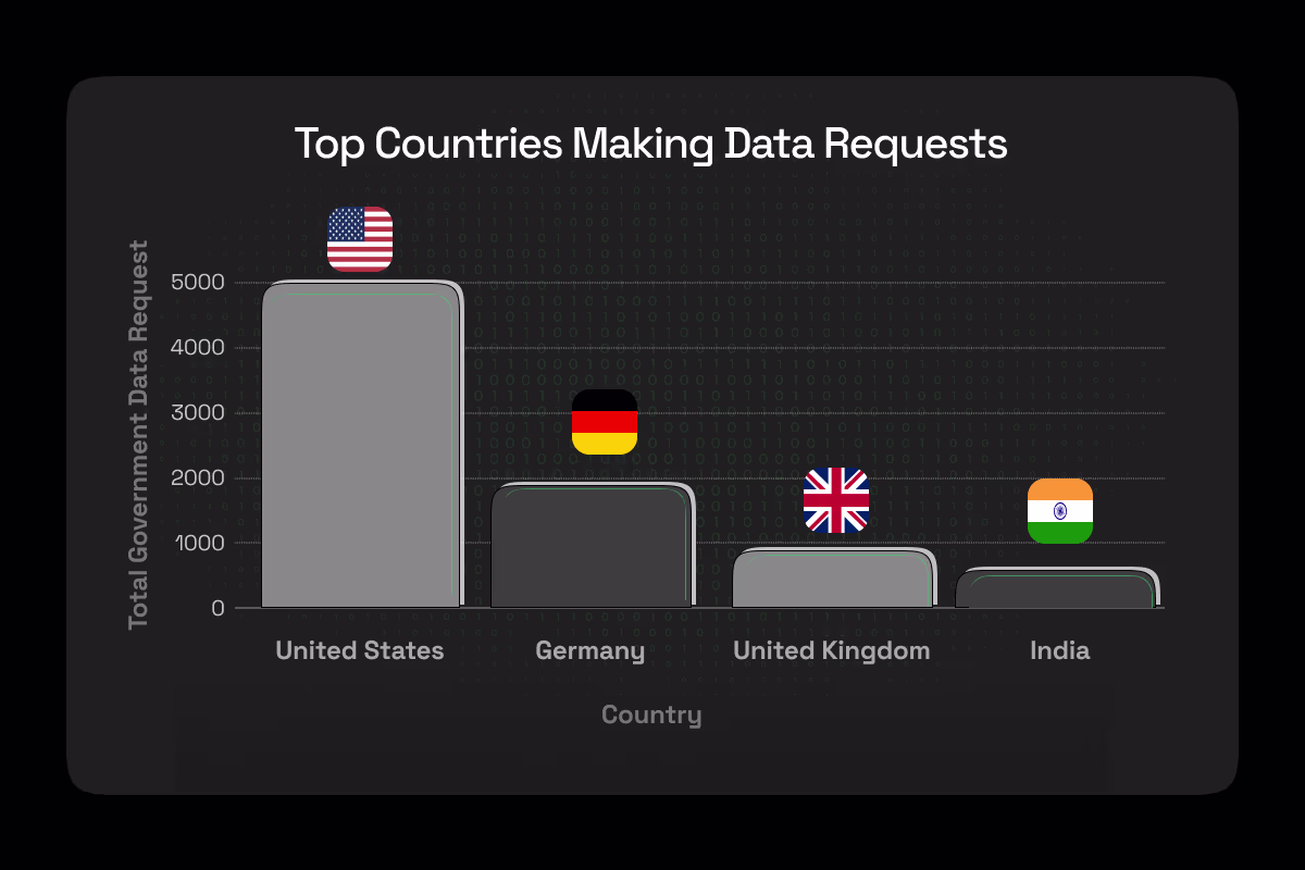 Global Data Request