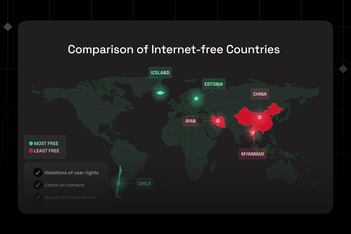 Internet Freedom Rankings