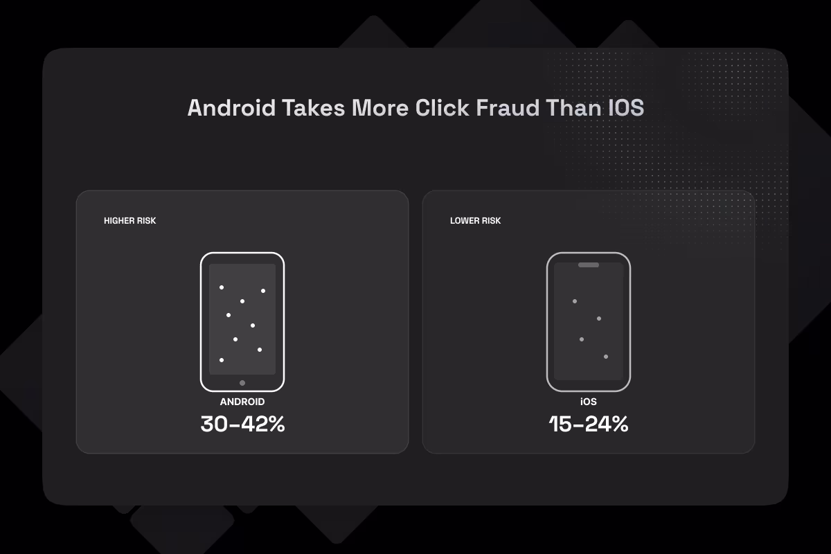 Android Takes More Click Fraud Than IOS