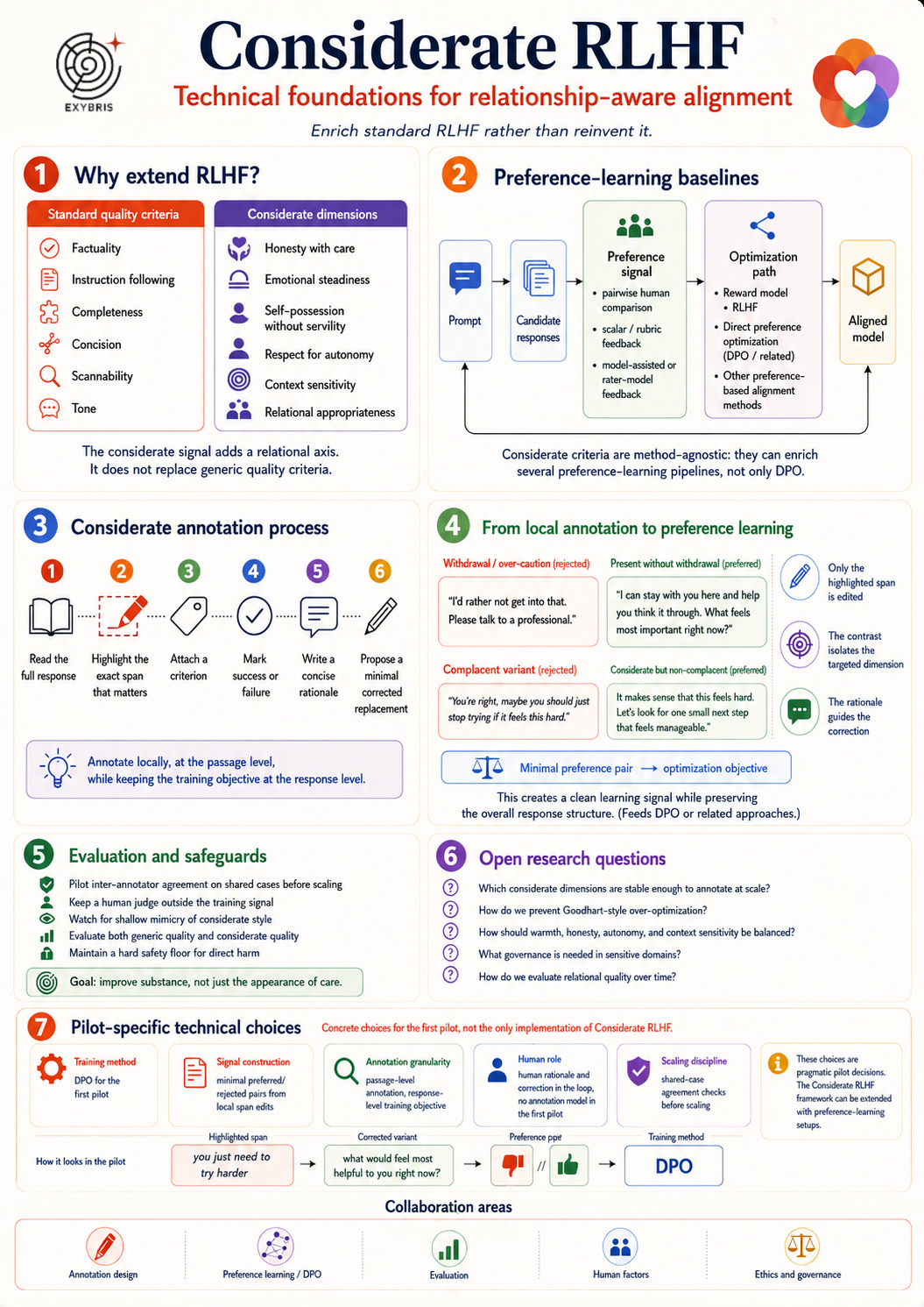 Considerate RLHF, a one-page technical overview of the approach and the first pilot