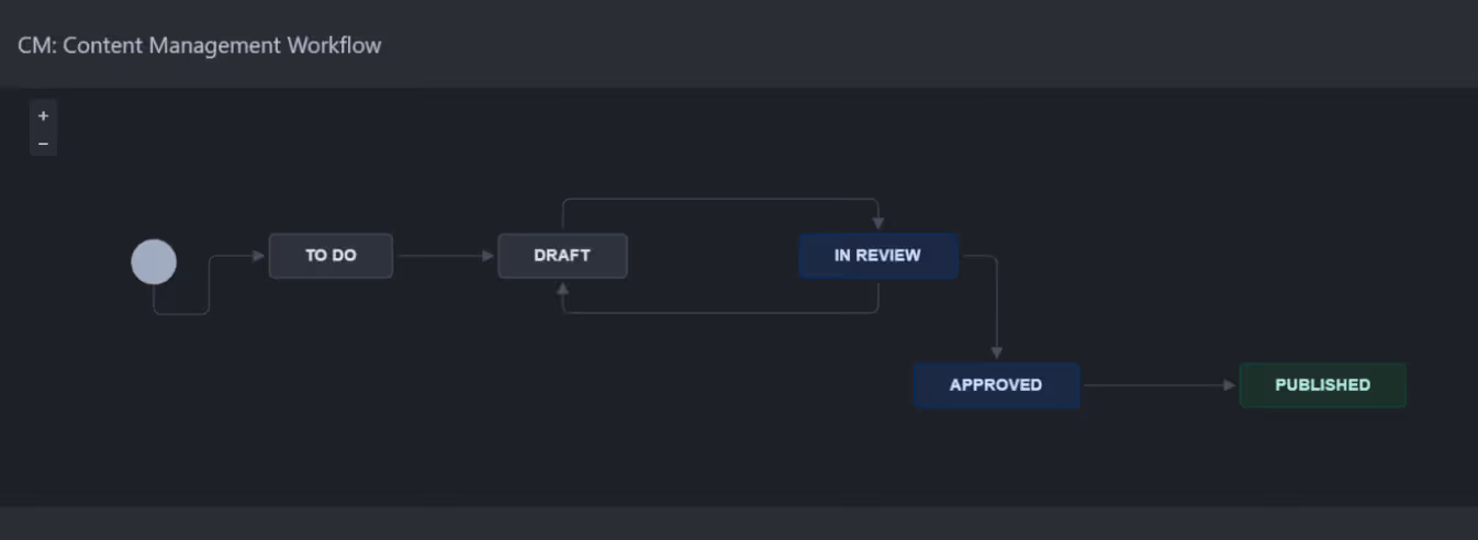 Jira workflow: project's workflow scheme, workflow triggers for business processes
