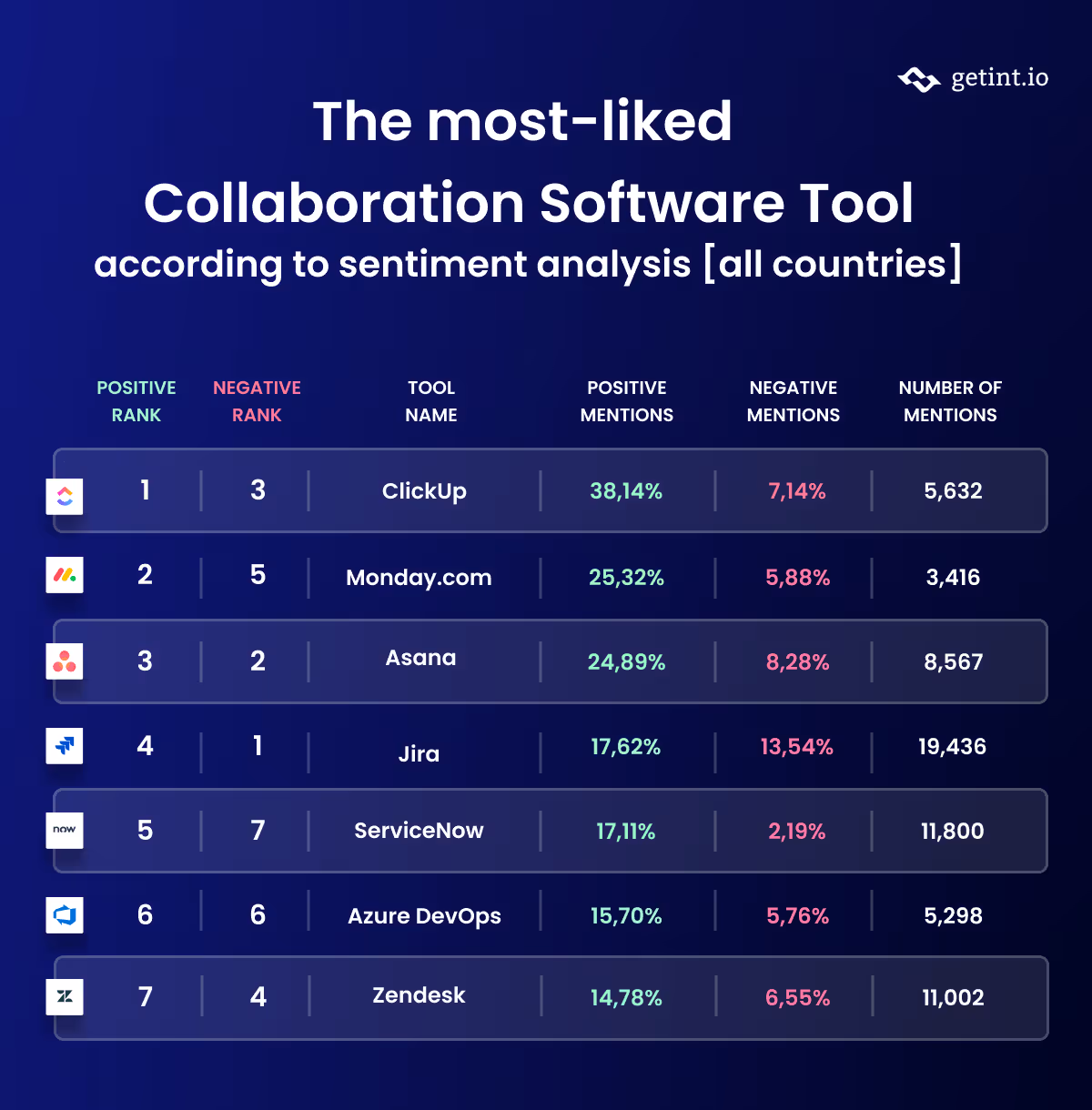 Collaboration Software Tools, Sentiment Analysis Details (all countries)