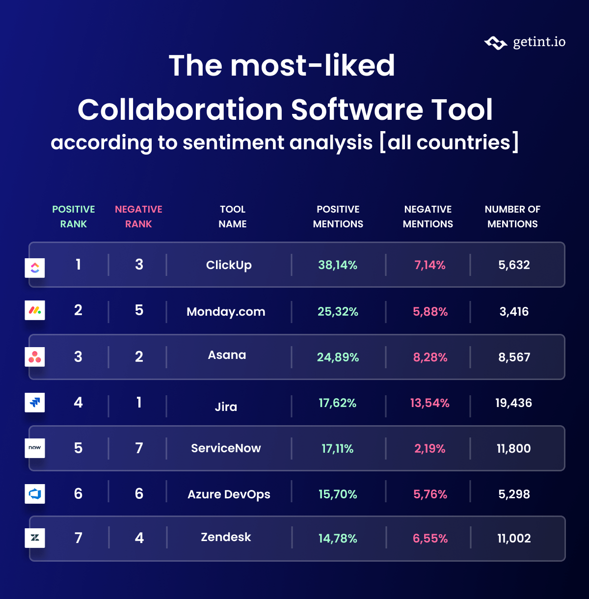Collaboration Software Tools, Sentiment Analysis Details (all countries)