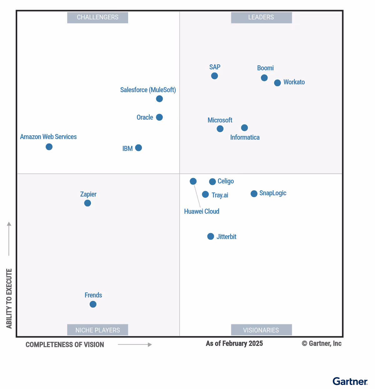 Gartner magic quadrant ipaas: registered trademark of gartner