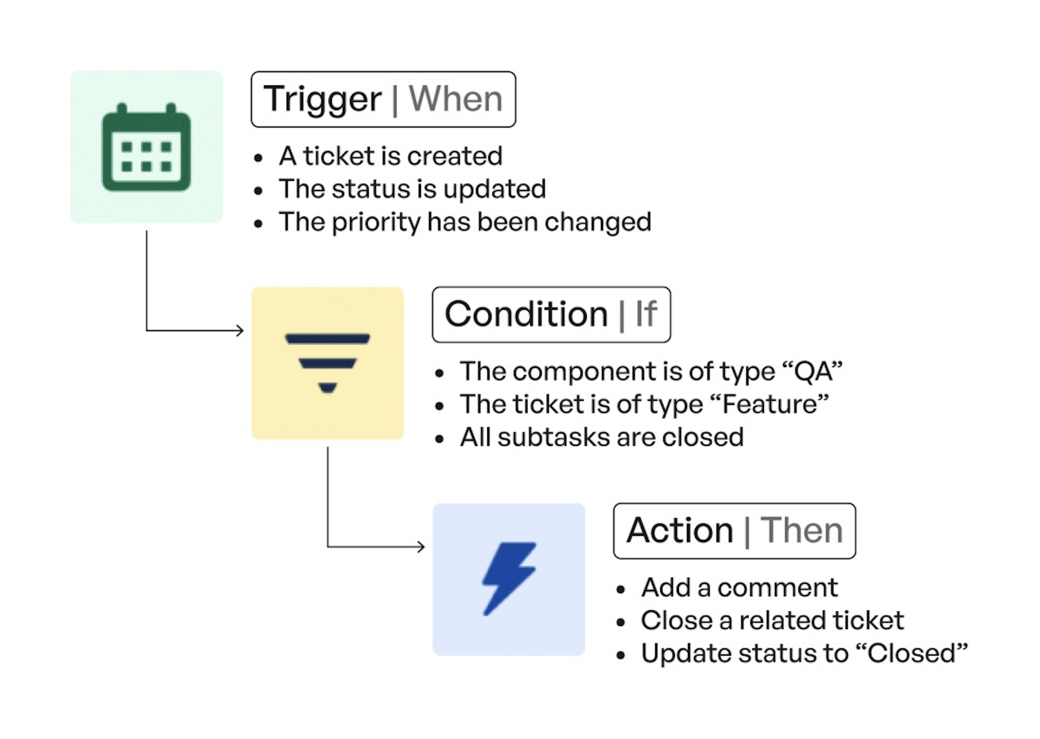A Jira automation scheme: trigger - condition - action