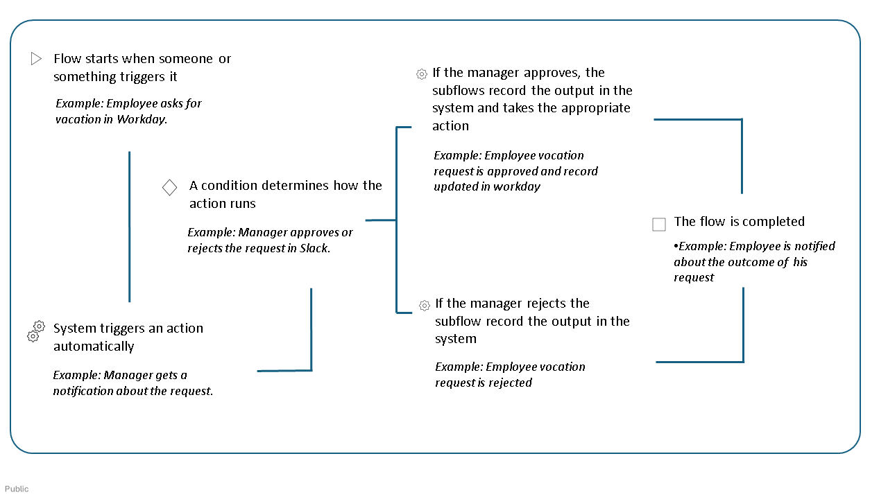 ServiceNow Workflow Concept