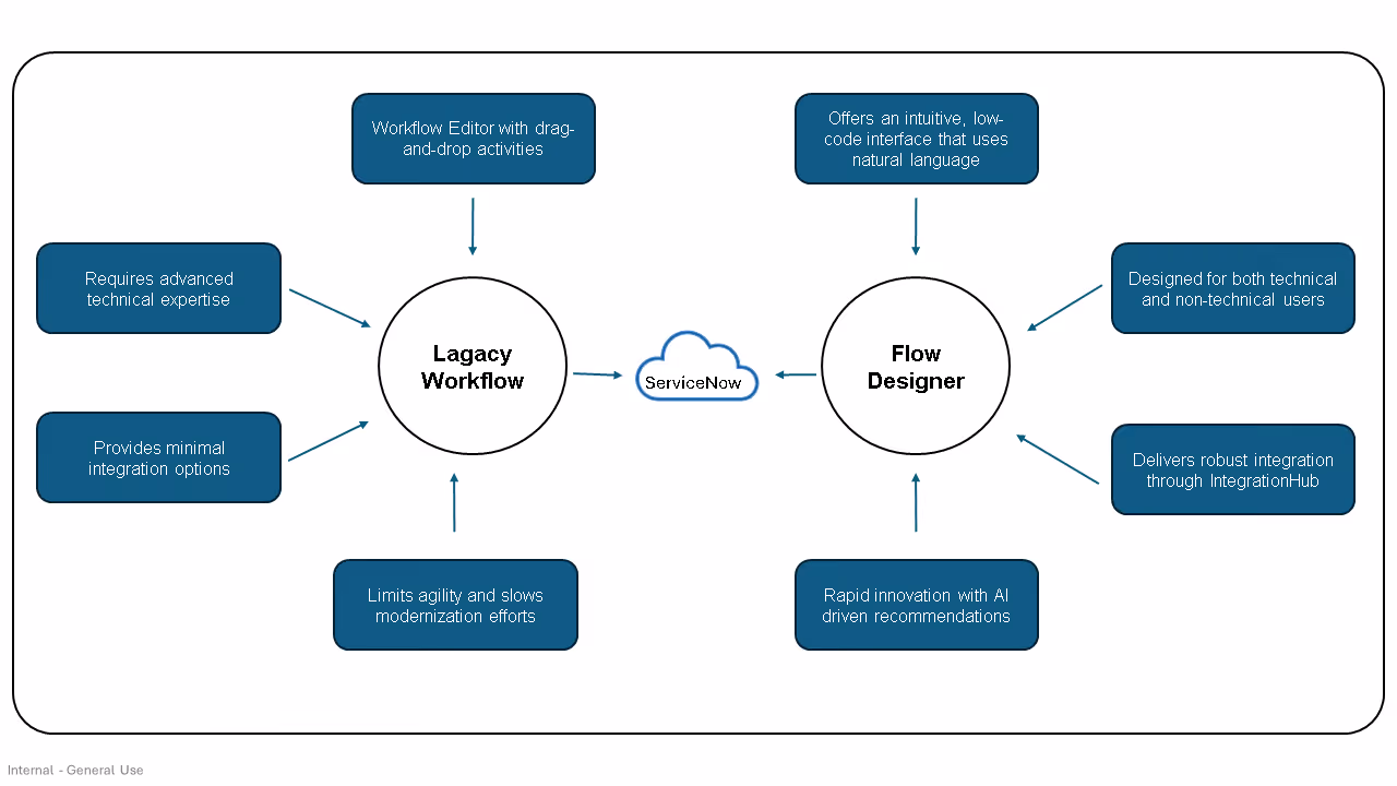 Legacy Workflow vs Flow Designer