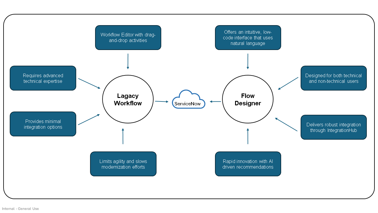 Legacy Workflow vs Flow Designer
