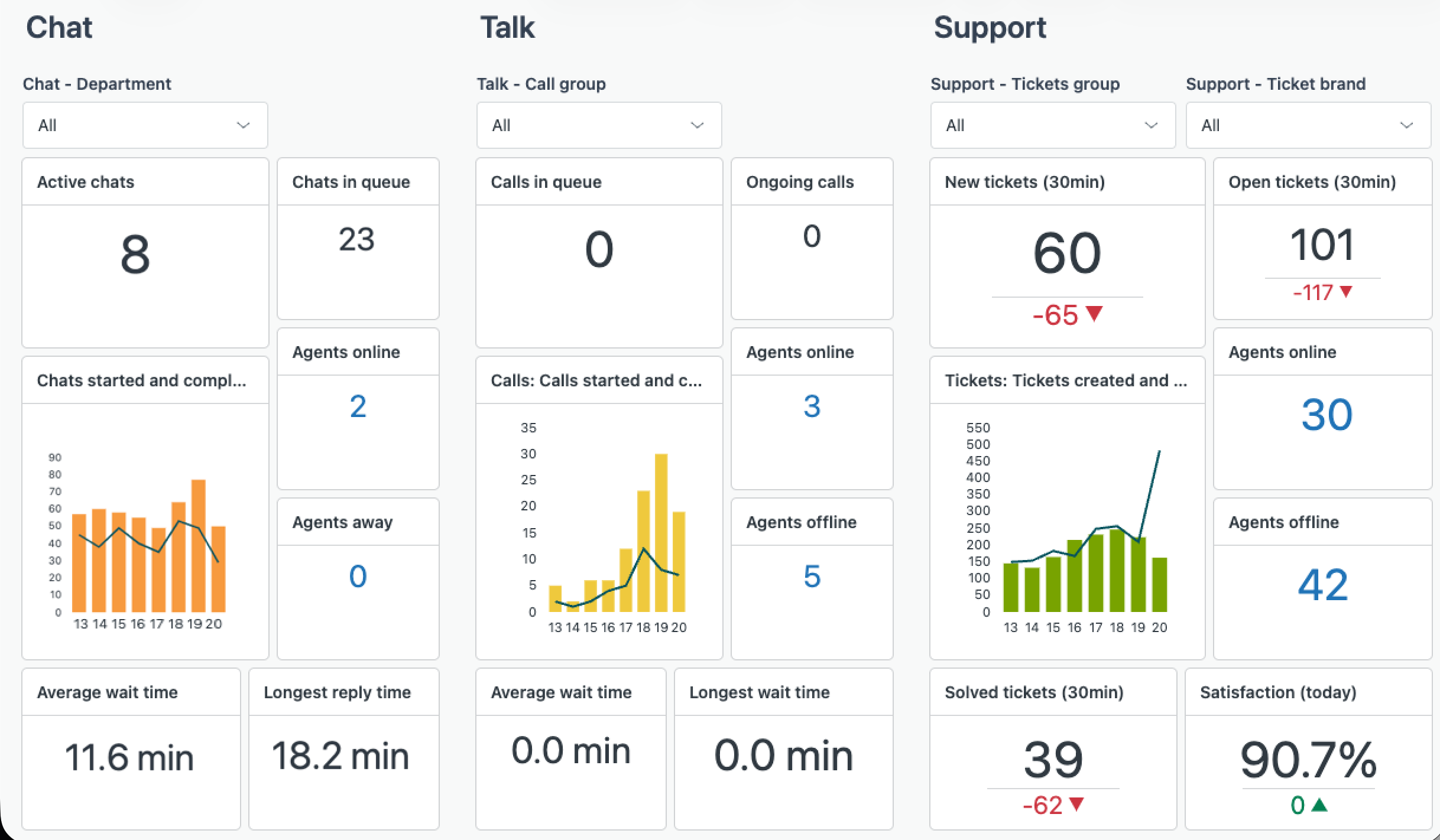 Zendesk dashboard simplicity