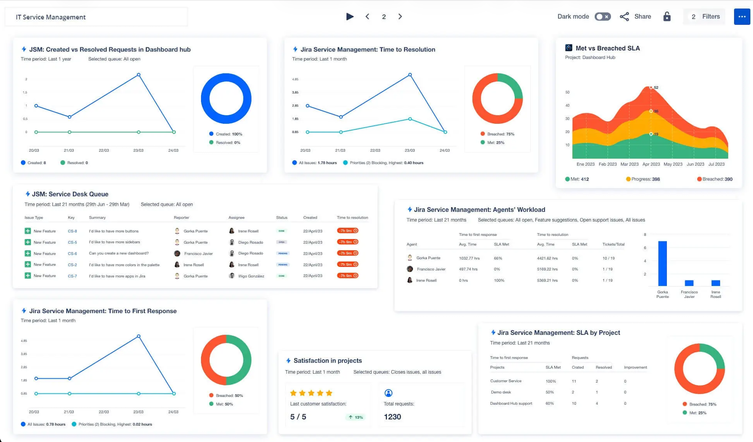 Jira Service Management board for ITSM