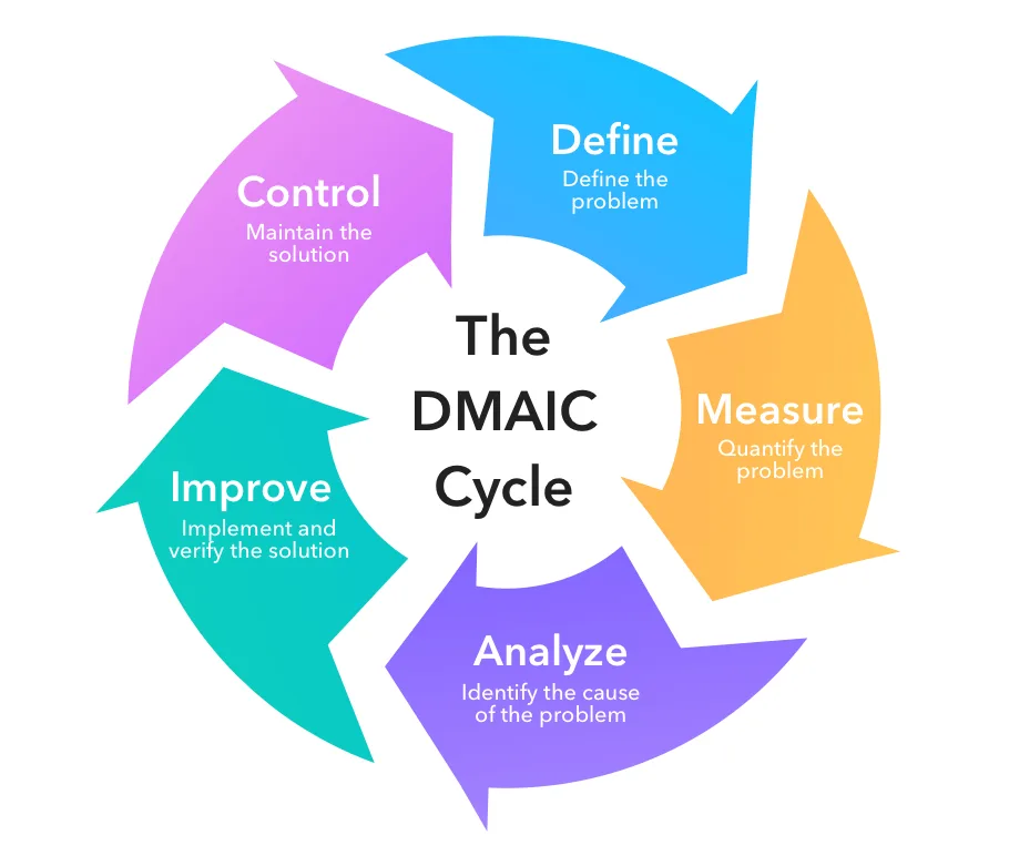 DMAIC cycle scheme